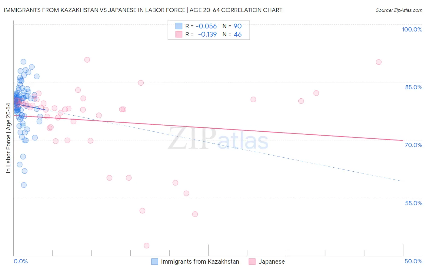 Immigrants from Kazakhstan vs Japanese In Labor Force | Age 20-64