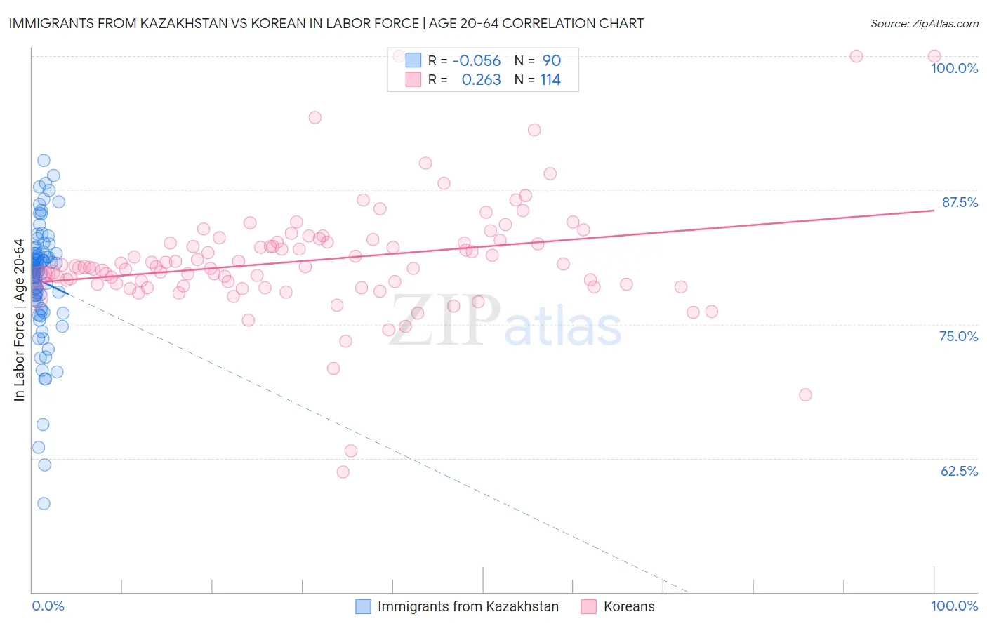 Immigrants from Kazakhstan vs Korean In Labor Force | Age 20-64