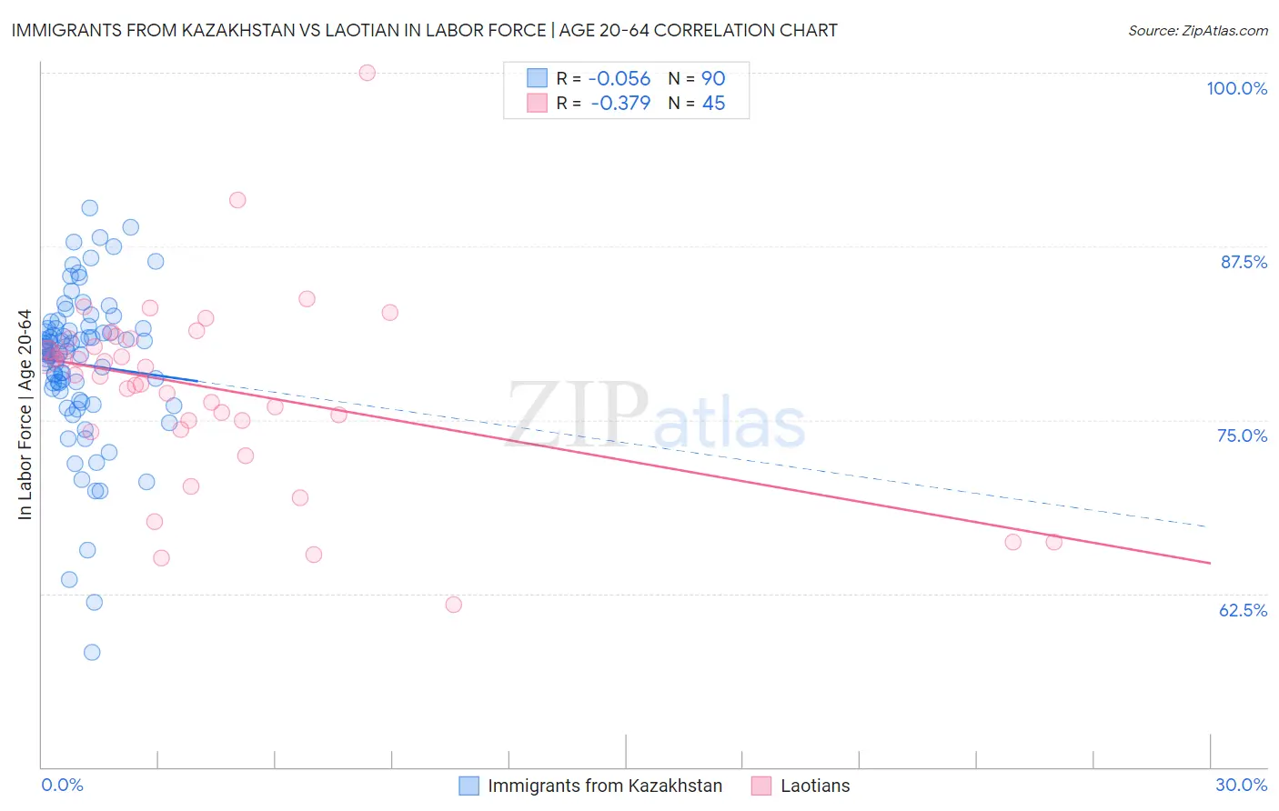 Immigrants from Kazakhstan vs Laotian In Labor Force | Age 20-64