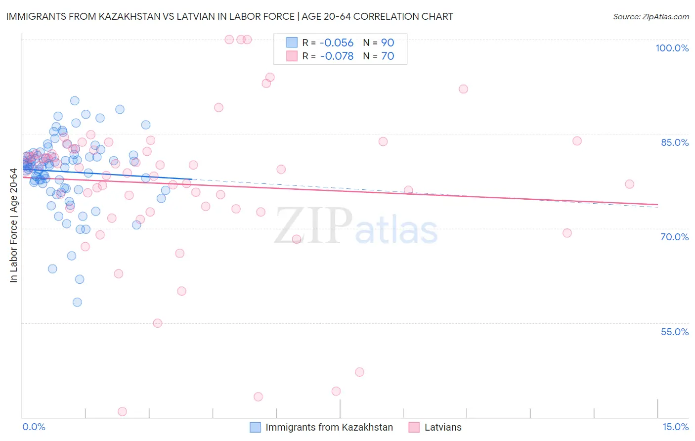 Immigrants from Kazakhstan vs Latvian In Labor Force | Age 20-64