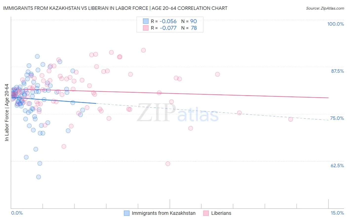 Immigrants from Kazakhstan vs Liberian In Labor Force | Age 20-64