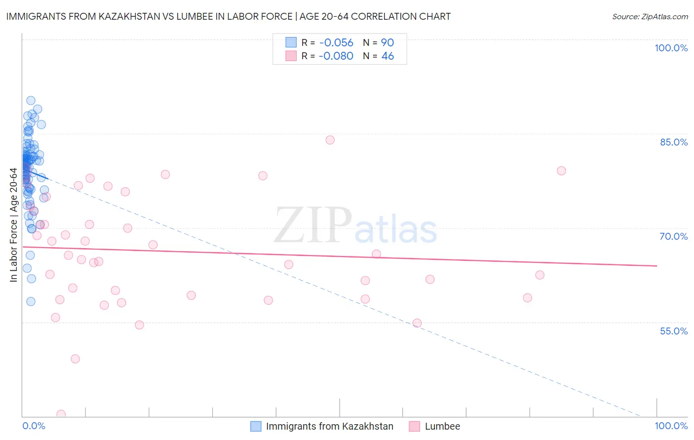 Immigrants from Kazakhstan vs Lumbee In Labor Force | Age 20-64