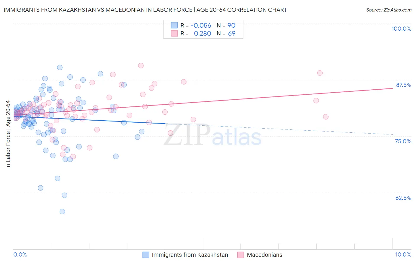 Immigrants from Kazakhstan vs Macedonian In Labor Force | Age 20-64