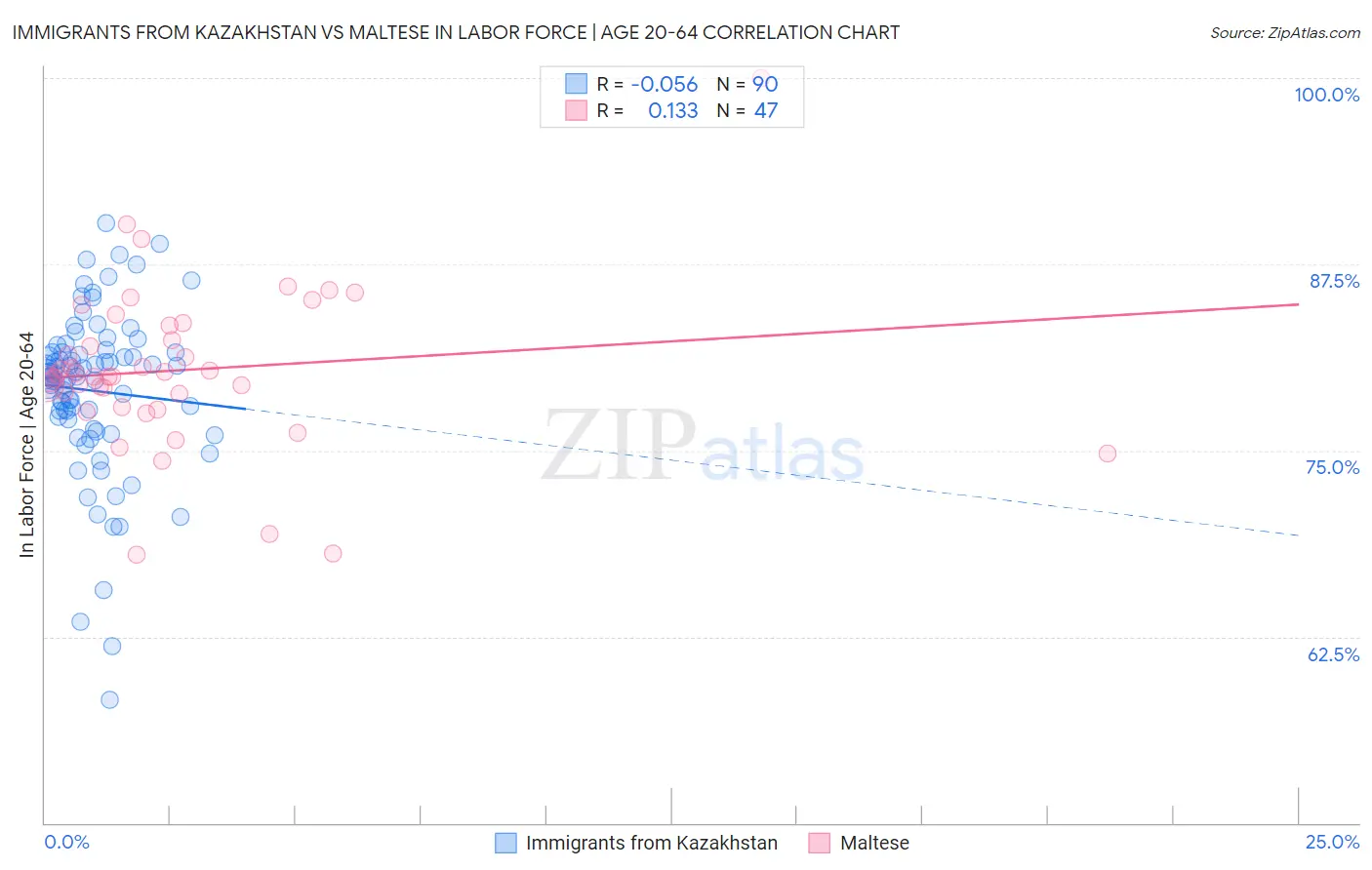 Immigrants from Kazakhstan vs Maltese In Labor Force | Age 20-64