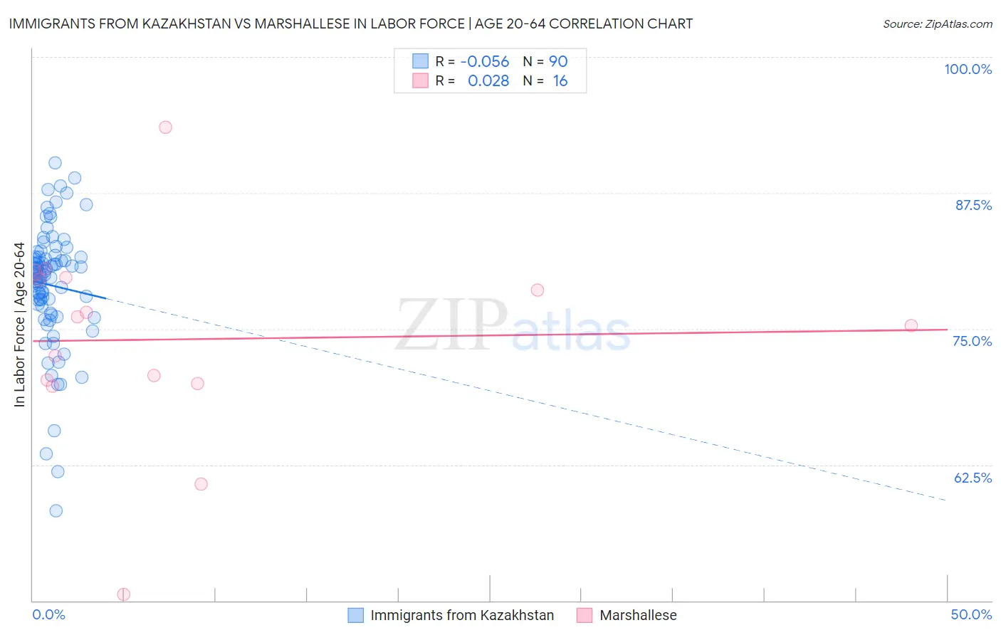 Immigrants from Kazakhstan vs Marshallese In Labor Force | Age 20-64