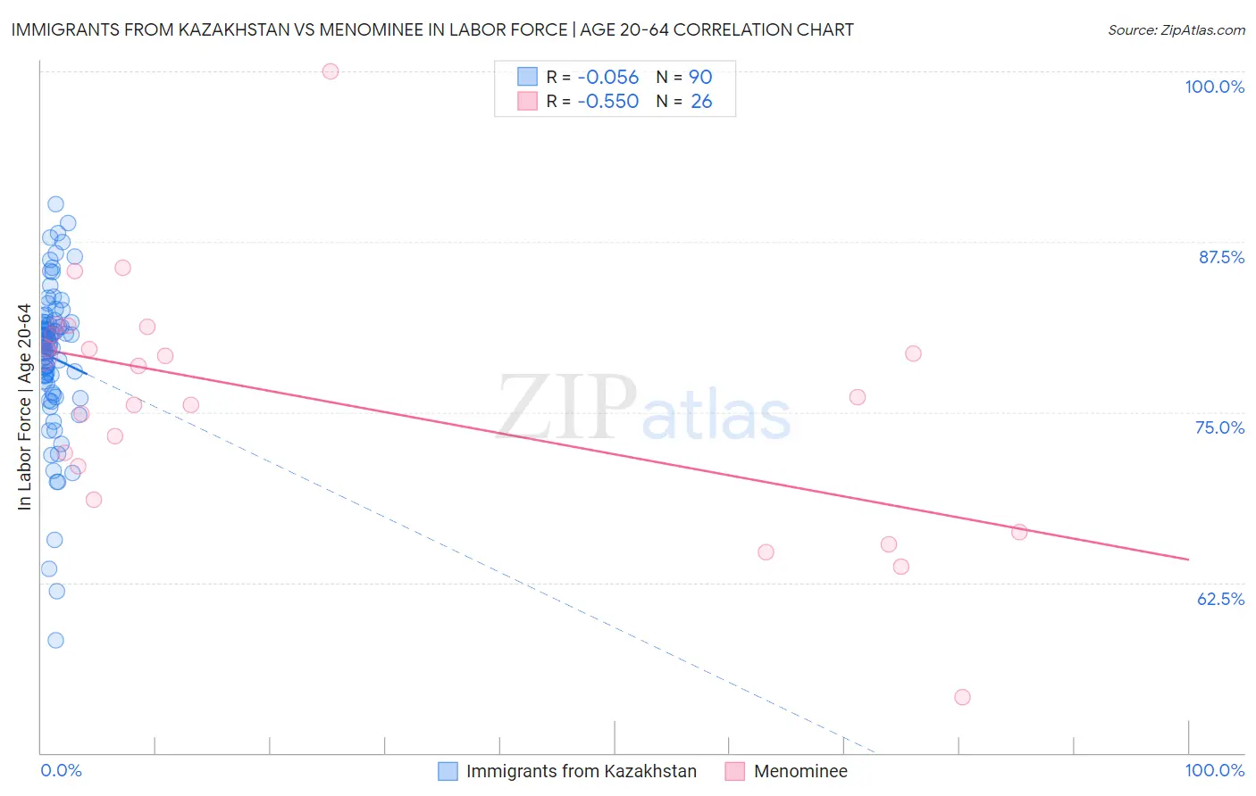 Immigrants from Kazakhstan vs Menominee In Labor Force | Age 20-64