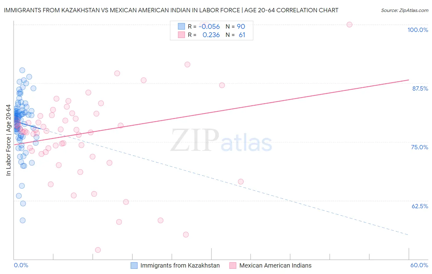 Immigrants from Kazakhstan vs Mexican American Indian In Labor Force | Age 20-64