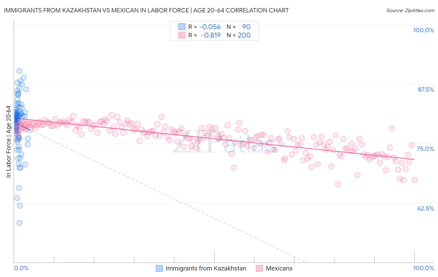 Immigrants from Kazakhstan vs Mexican In Labor Force | Age 20-64