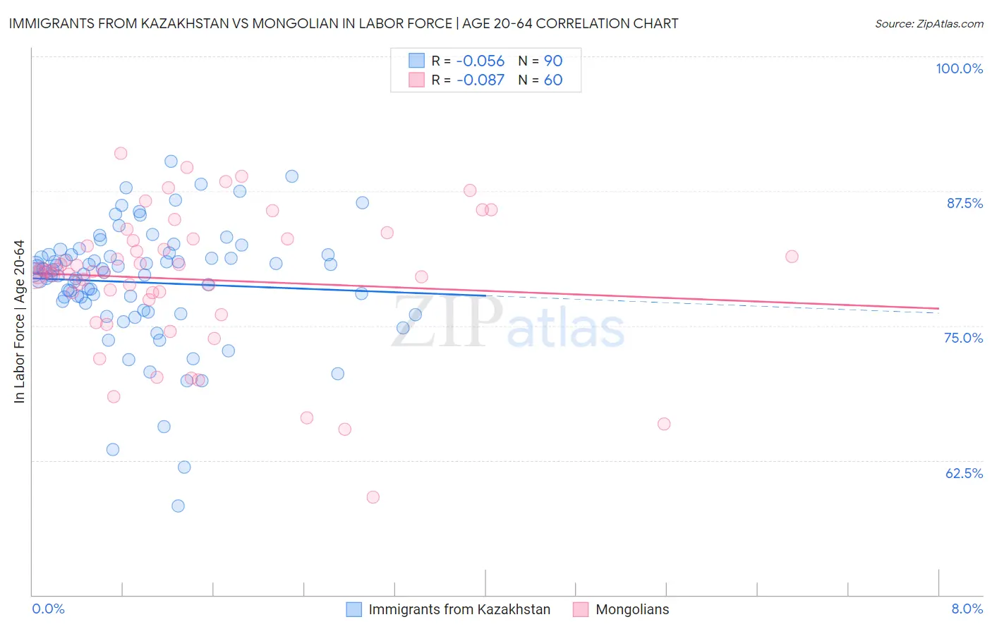 Immigrants from Kazakhstan vs Mongolian In Labor Force | Age 20-64