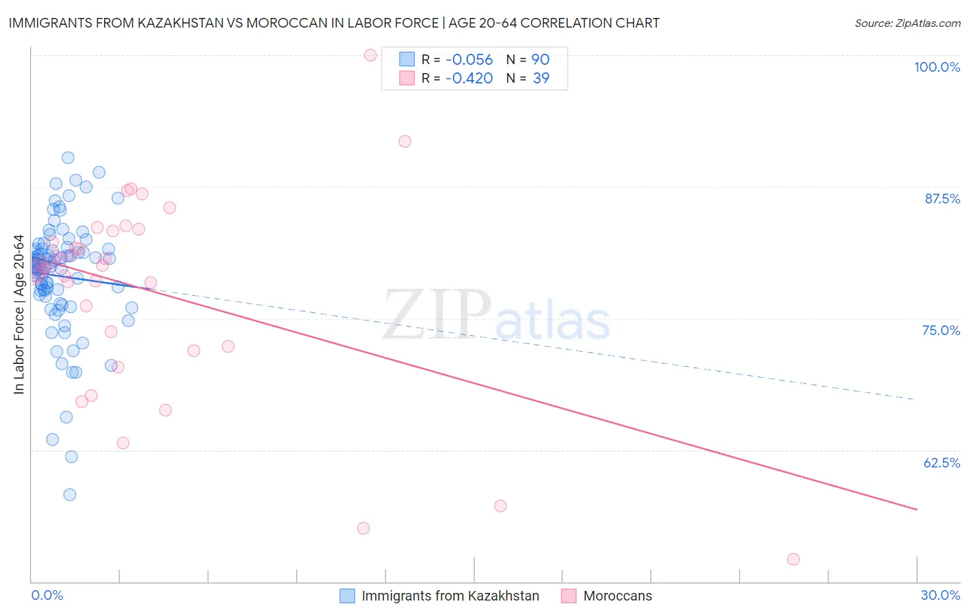 Immigrants from Kazakhstan vs Moroccan In Labor Force | Age 20-64