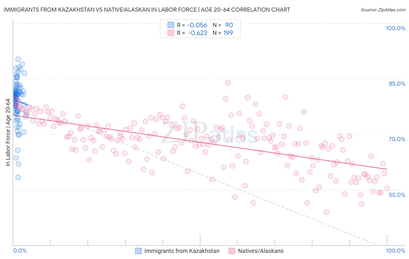 Immigrants from Kazakhstan vs Native/Alaskan In Labor Force | Age 20-64