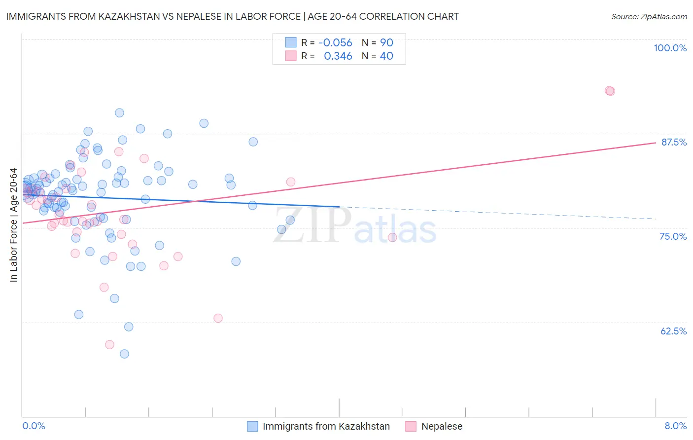 Immigrants from Kazakhstan vs Nepalese In Labor Force | Age 20-64