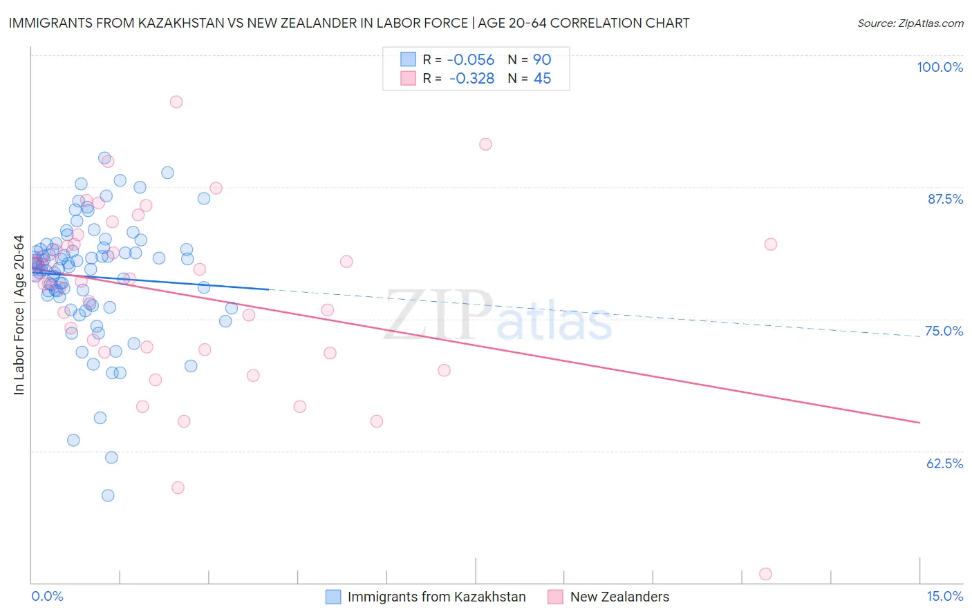 Immigrants from Kazakhstan vs New Zealander In Labor Force | Age 20-64