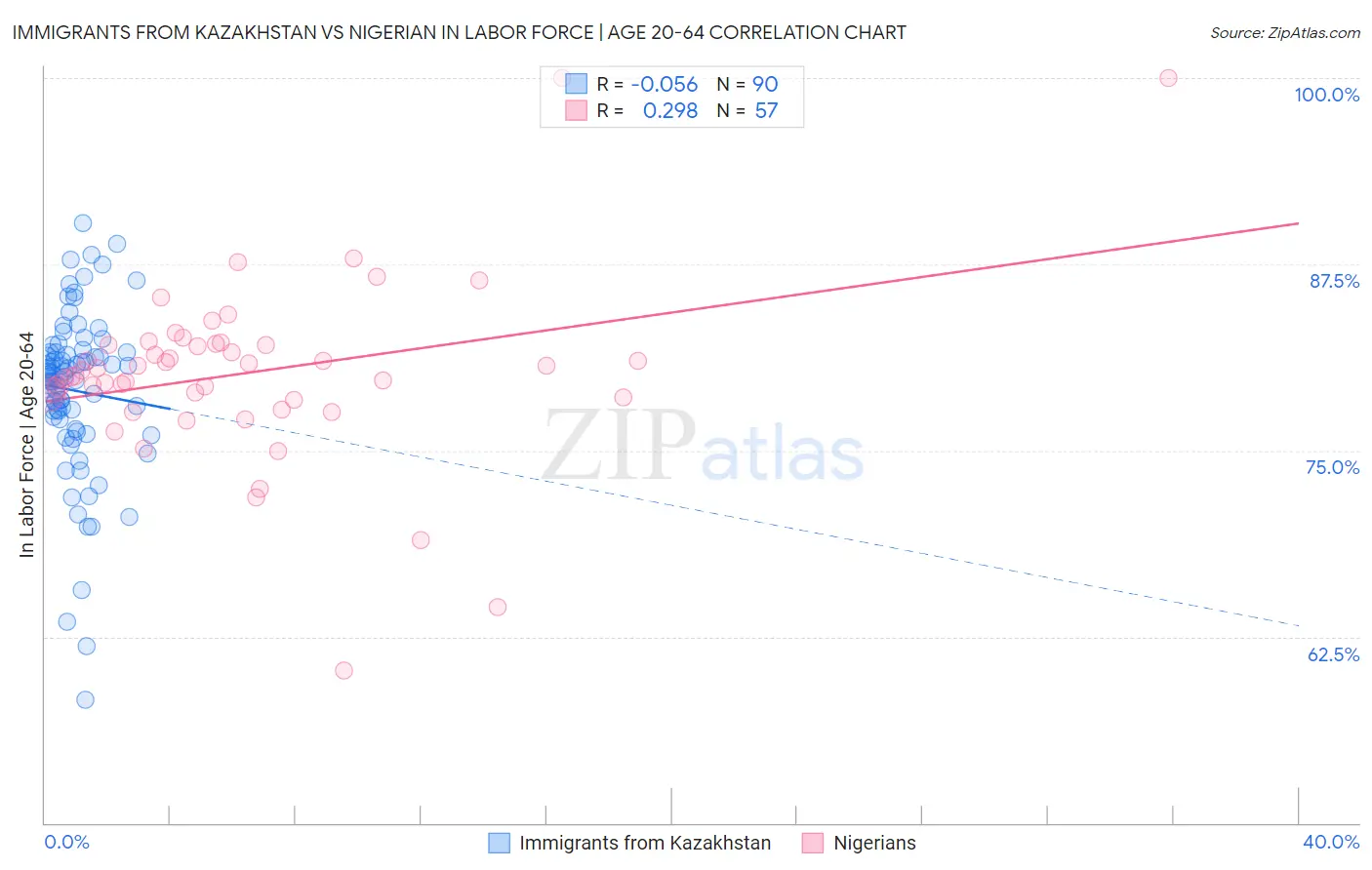 Immigrants from Kazakhstan vs Nigerian In Labor Force | Age 20-64
