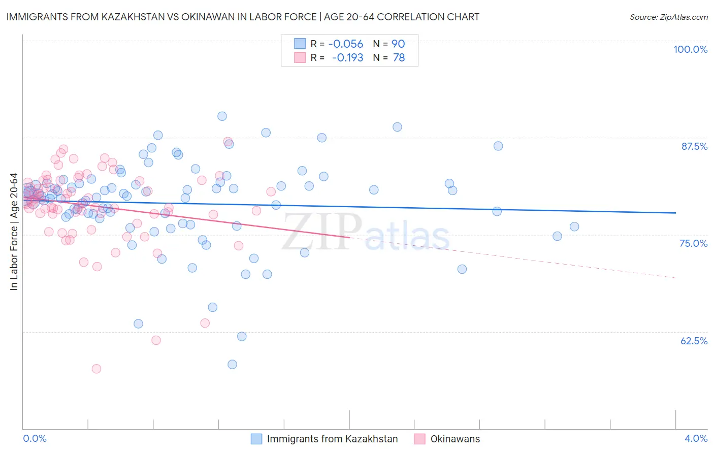 Immigrants from Kazakhstan vs Okinawan In Labor Force | Age 20-64