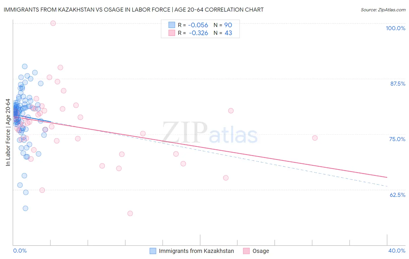 Immigrants from Kazakhstan vs Osage In Labor Force | Age 20-64