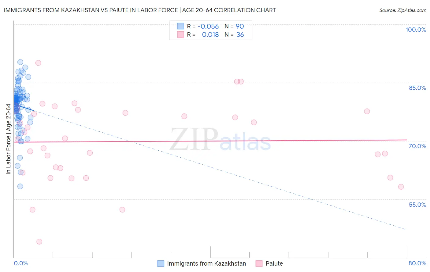 Immigrants from Kazakhstan vs Paiute In Labor Force | Age 20-64
