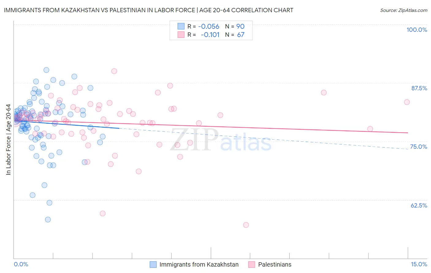 Immigrants from Kazakhstan vs Palestinian In Labor Force | Age 20-64
