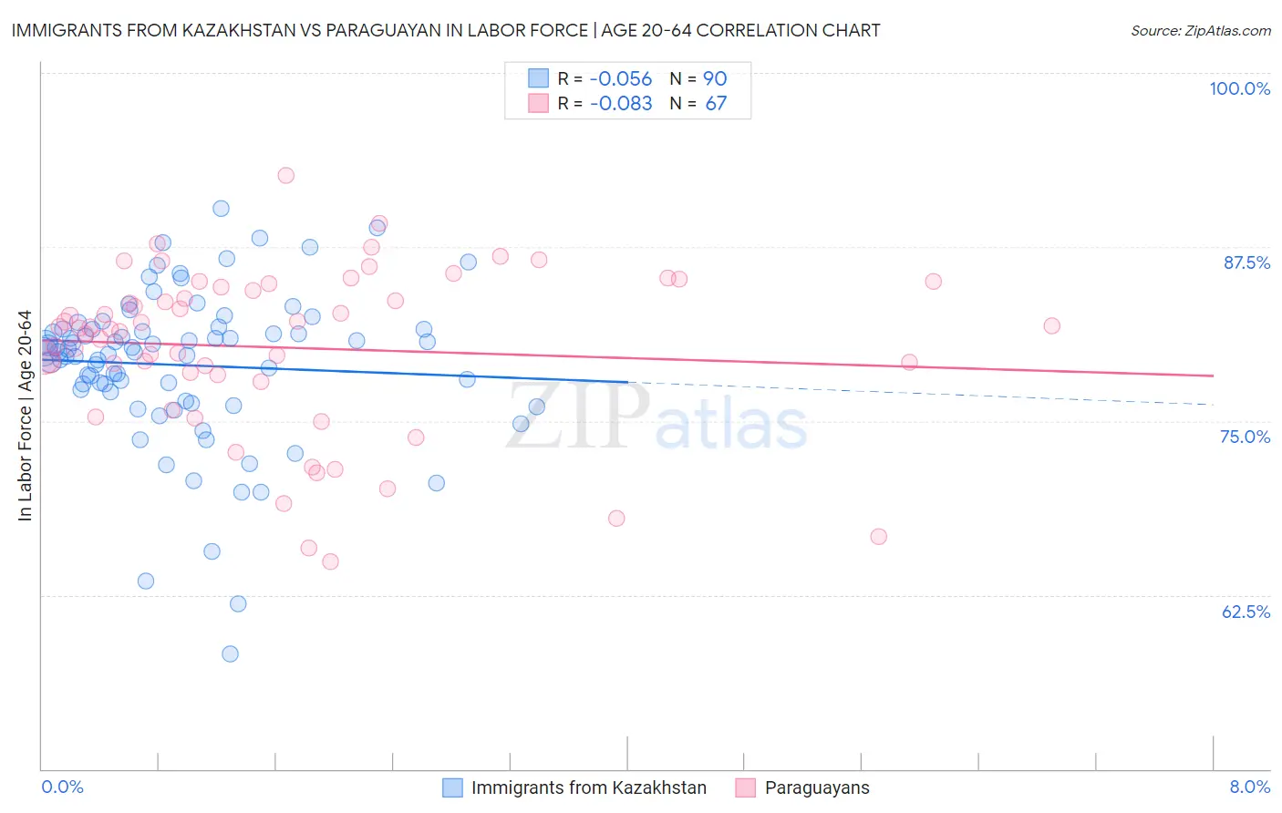 Immigrants from Kazakhstan vs Paraguayan In Labor Force | Age 20-64