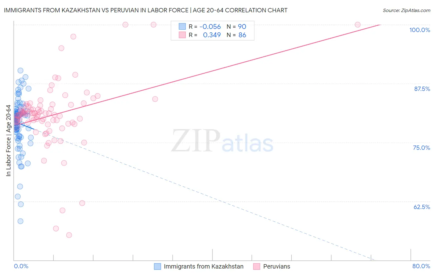 Immigrants from Kazakhstan vs Peruvian In Labor Force | Age 20-64
