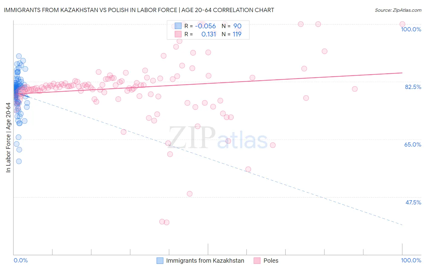 Immigrants from Kazakhstan vs Polish In Labor Force | Age 20-64