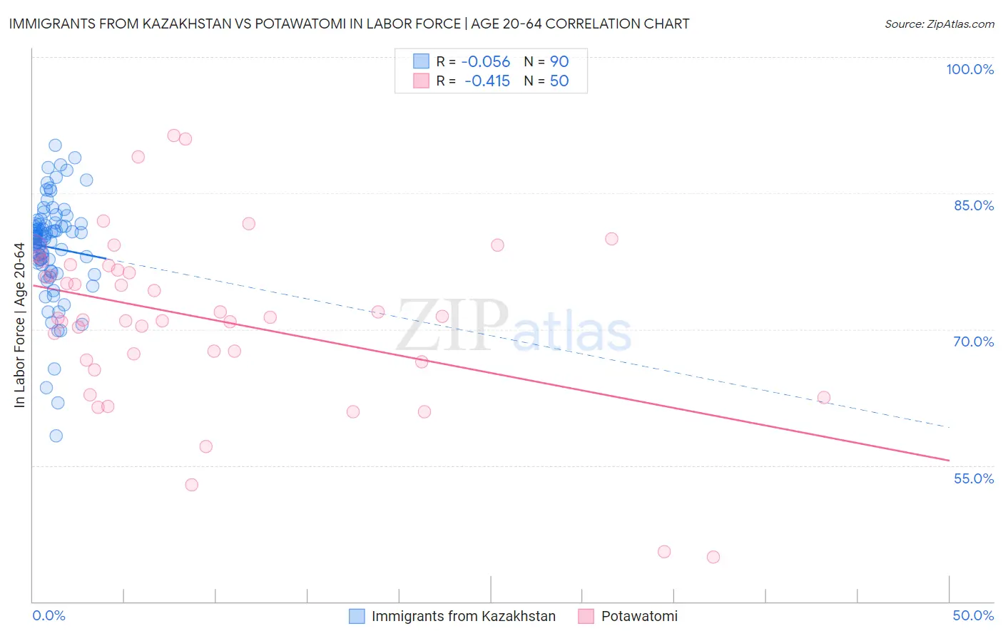 Immigrants from Kazakhstan vs Potawatomi In Labor Force | Age 20-64