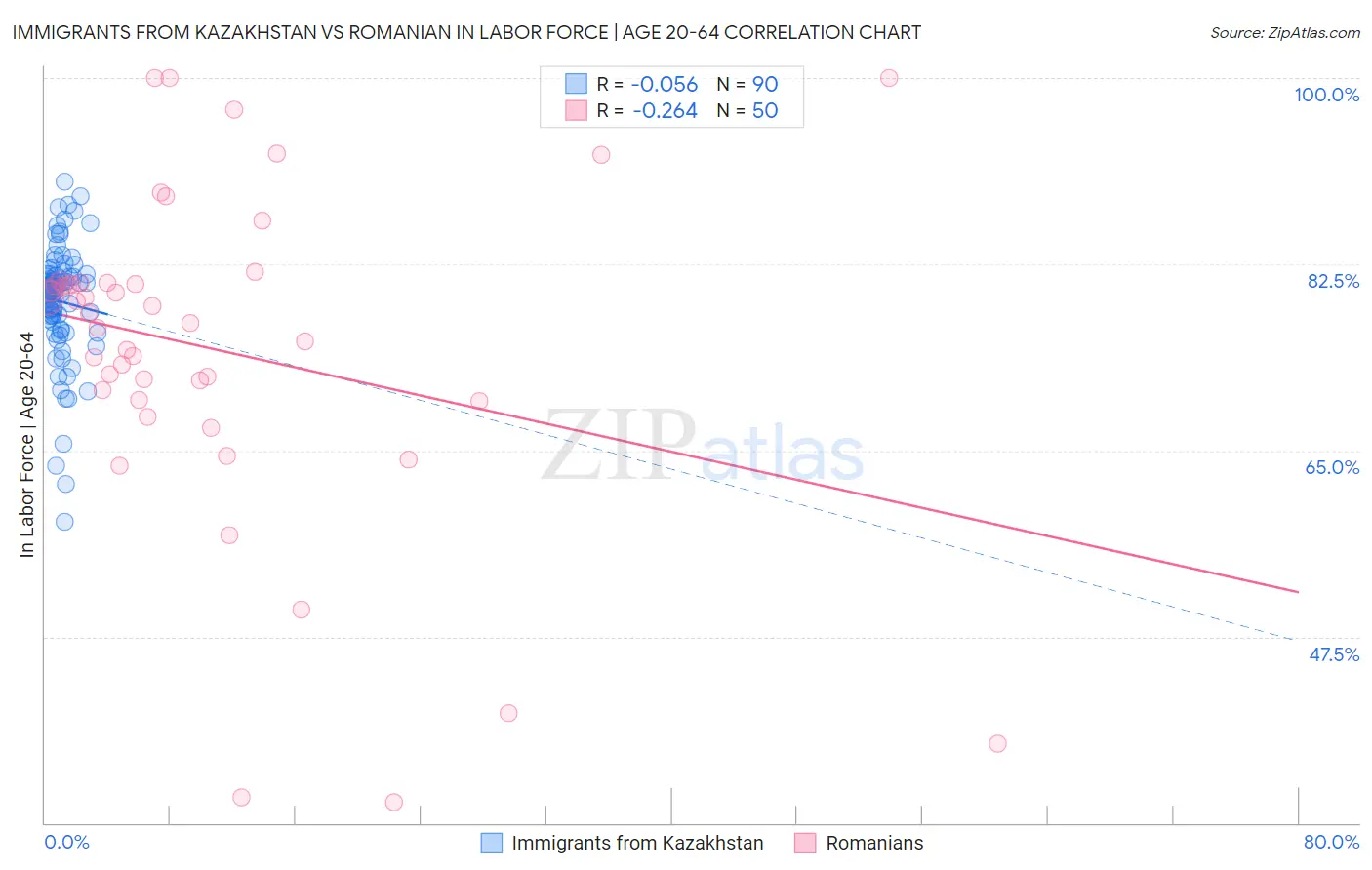 Immigrants from Kazakhstan vs Romanian In Labor Force | Age 20-64
