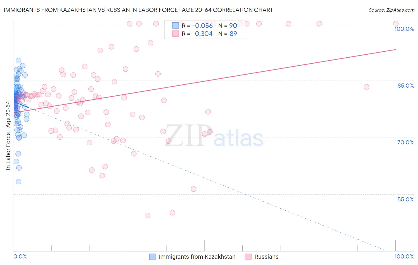 Immigrants from Kazakhstan vs Russian In Labor Force | Age 20-64