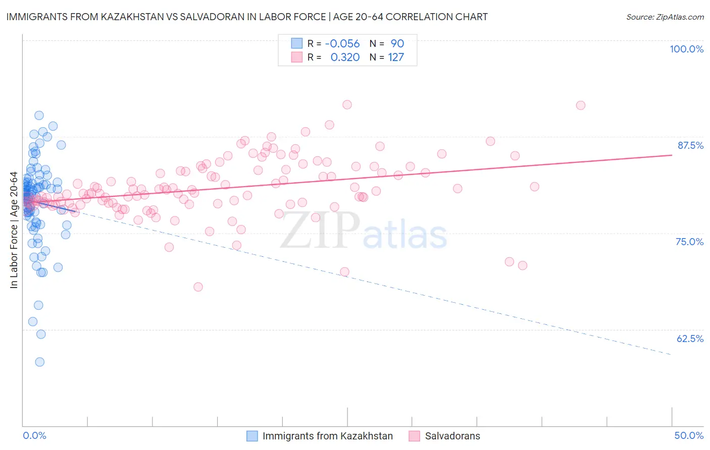 Immigrants from Kazakhstan vs Salvadoran In Labor Force | Age 20-64