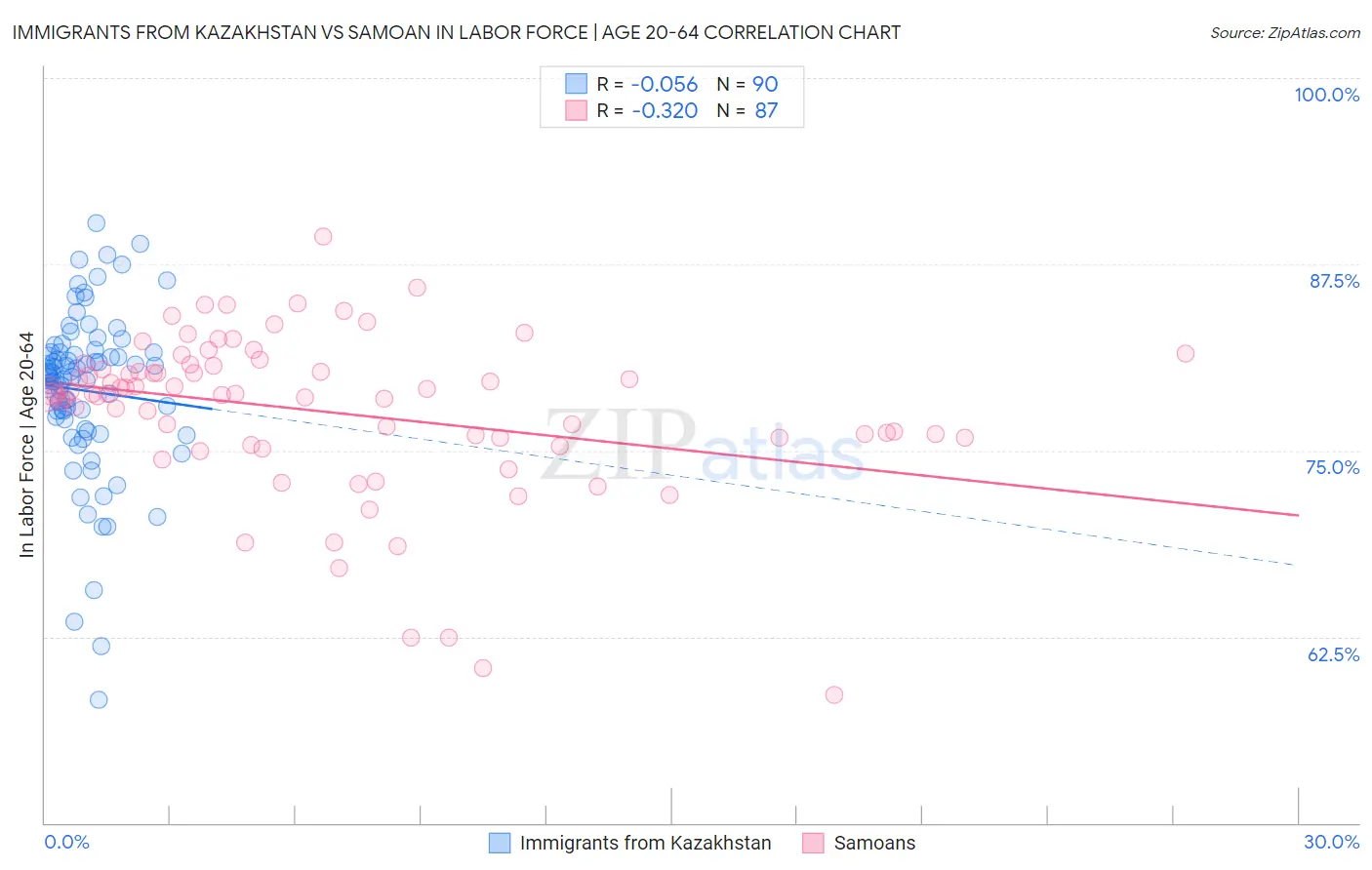 Immigrants from Kazakhstan vs Samoan In Labor Force | Age 20-64