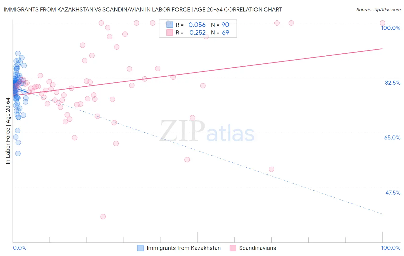 Immigrants from Kazakhstan vs Scandinavian In Labor Force | Age 20-64