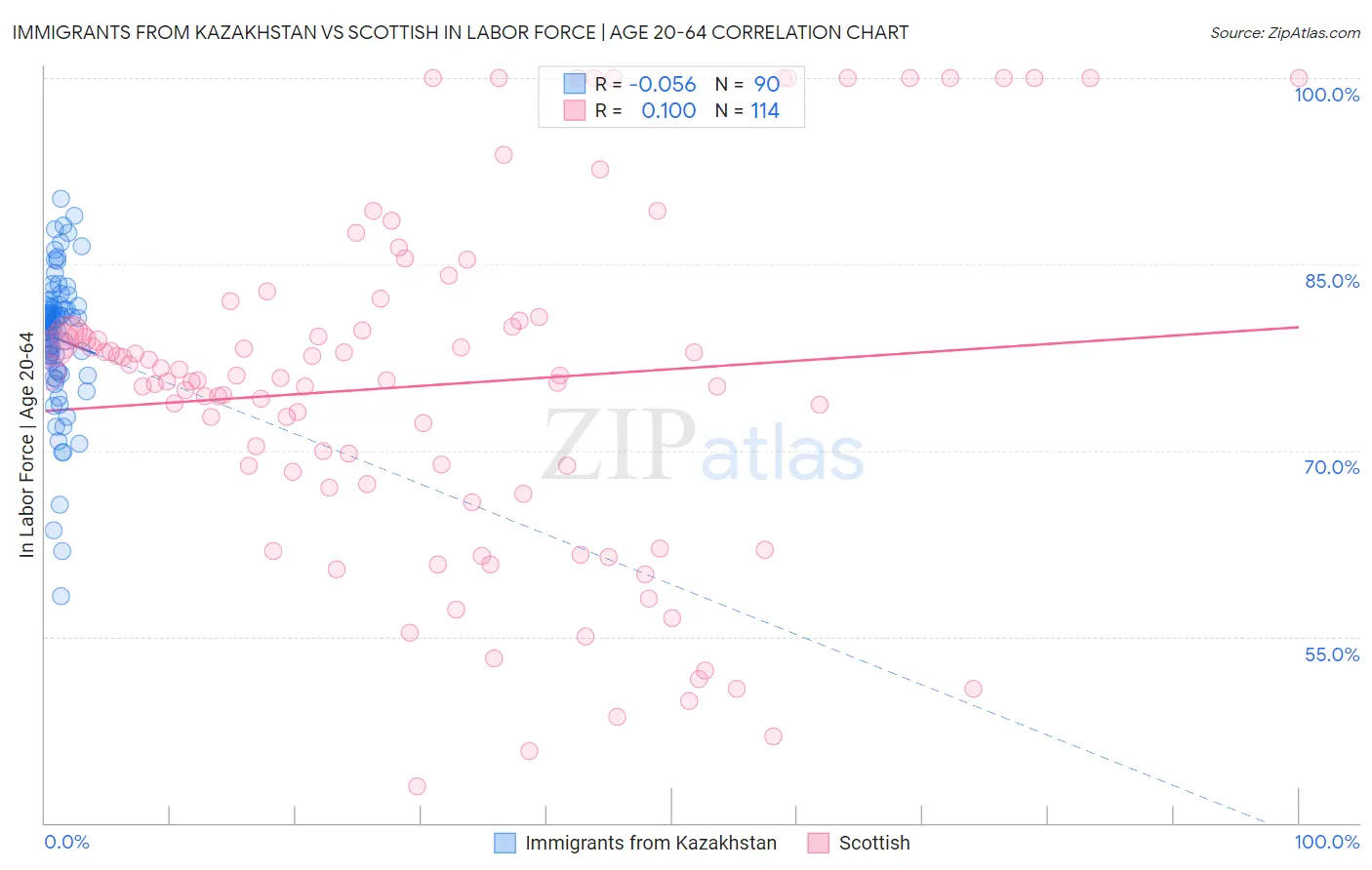 Immigrants from Kazakhstan vs Scottish In Labor Force | Age 20-64