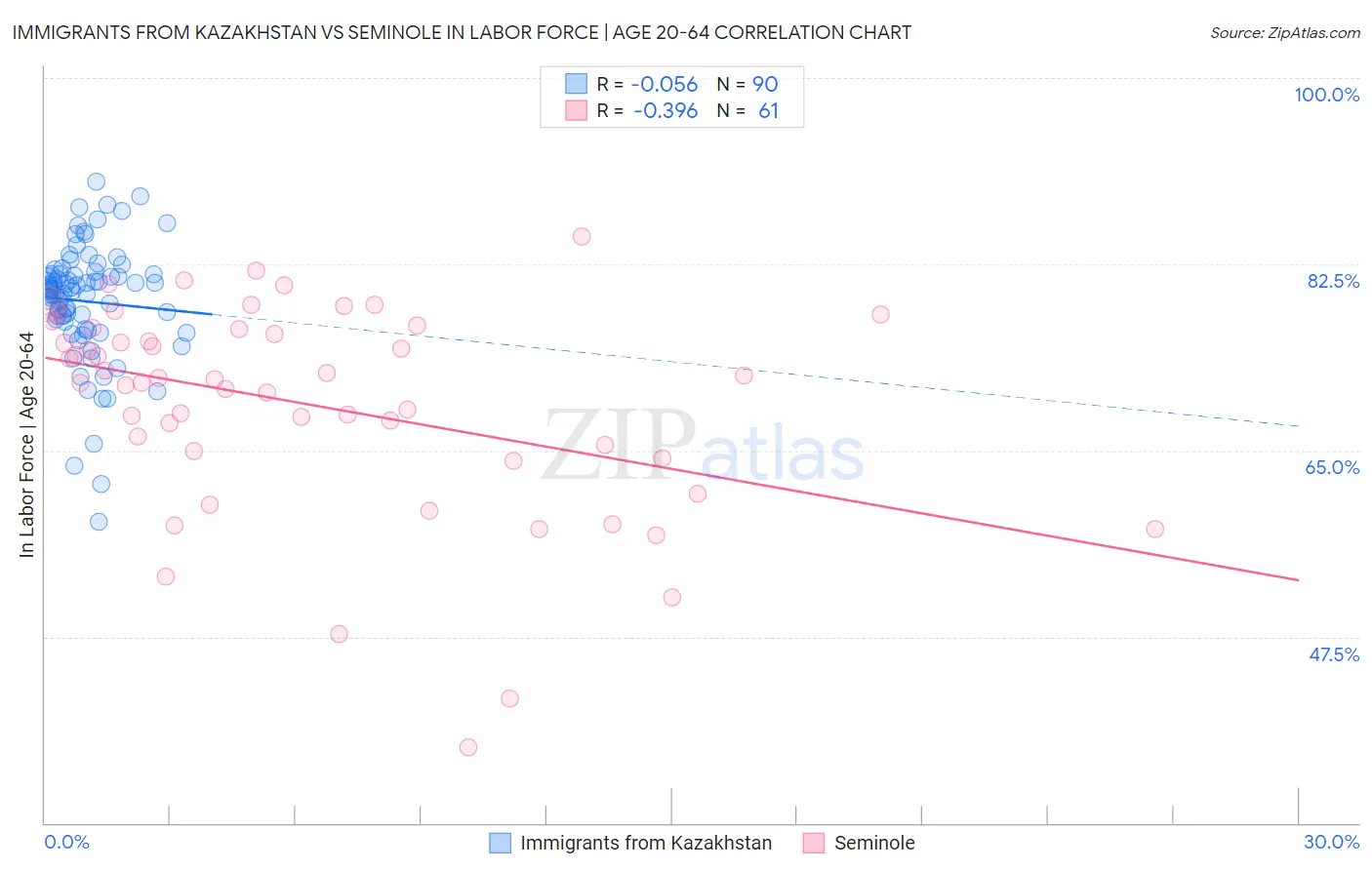 Immigrants from Kazakhstan vs Seminole In Labor Force | Age 20-64