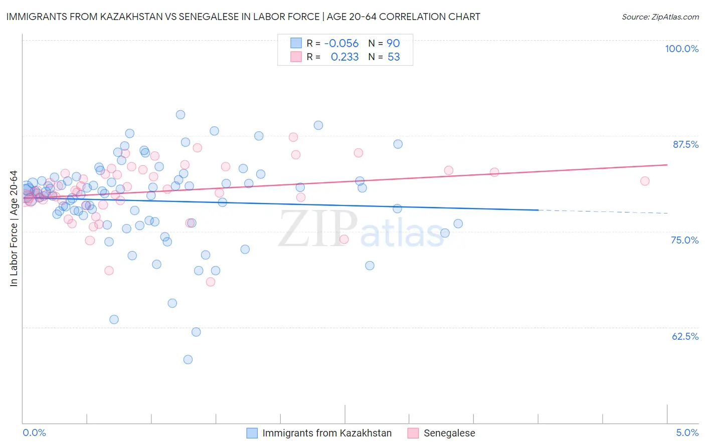 Immigrants from Kazakhstan vs Senegalese In Labor Force | Age 20-64