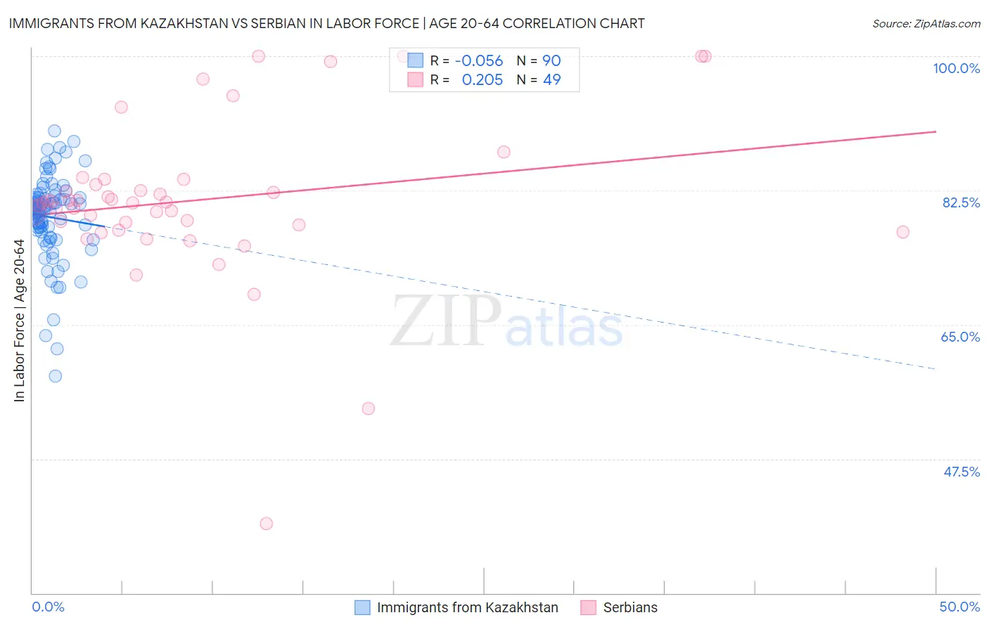 Immigrants from Kazakhstan vs Serbian In Labor Force | Age 20-64