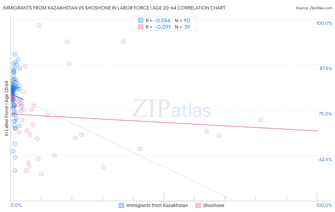 Immigrants from Kazakhstan vs Shoshone In Labor Force | Age 20-64