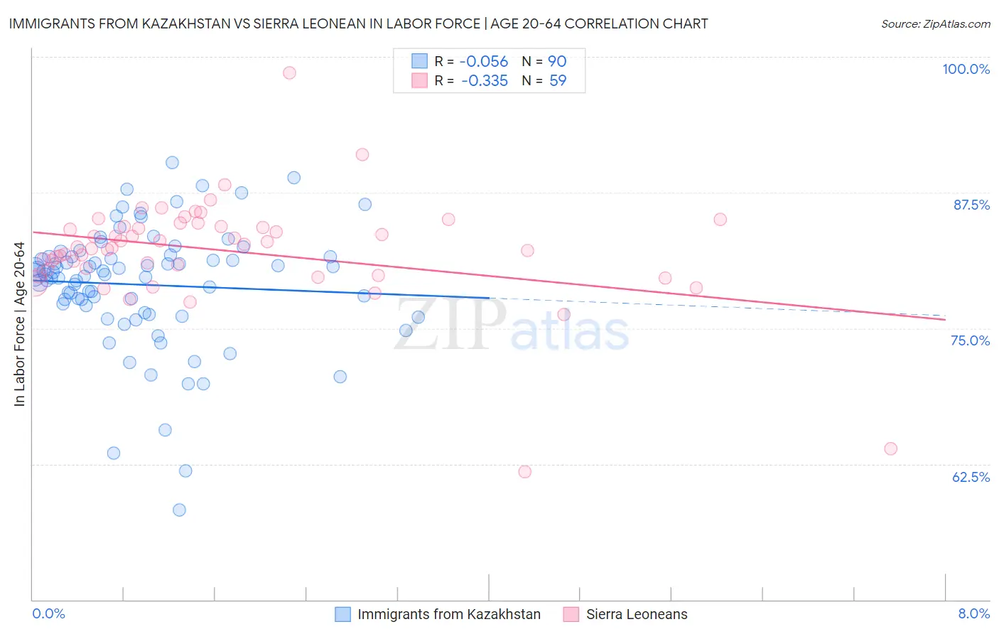 Immigrants from Kazakhstan vs Sierra Leonean In Labor Force | Age 20-64