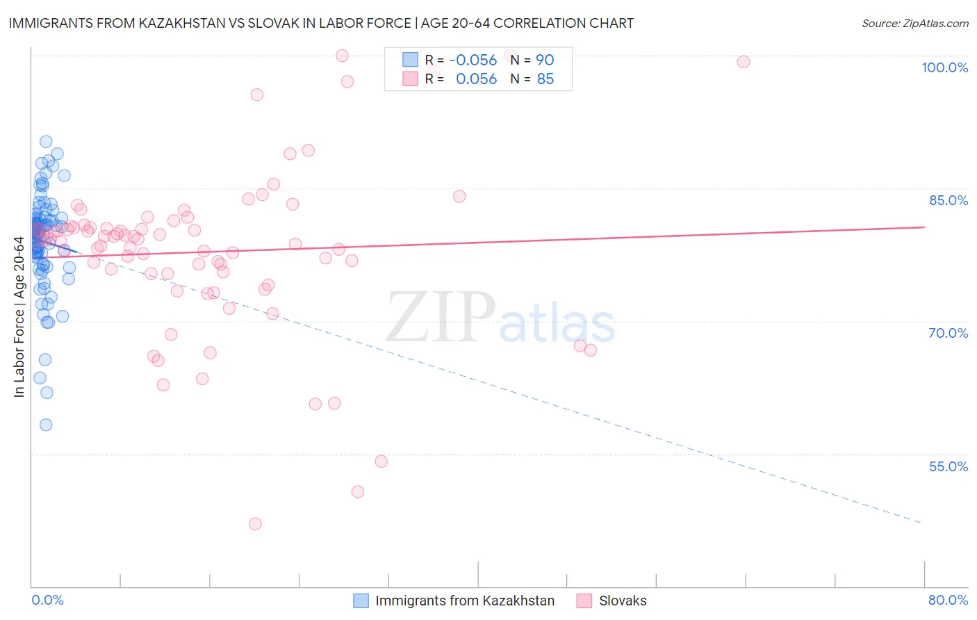 Immigrants from Kazakhstan vs Slovak In Labor Force | Age 20-64