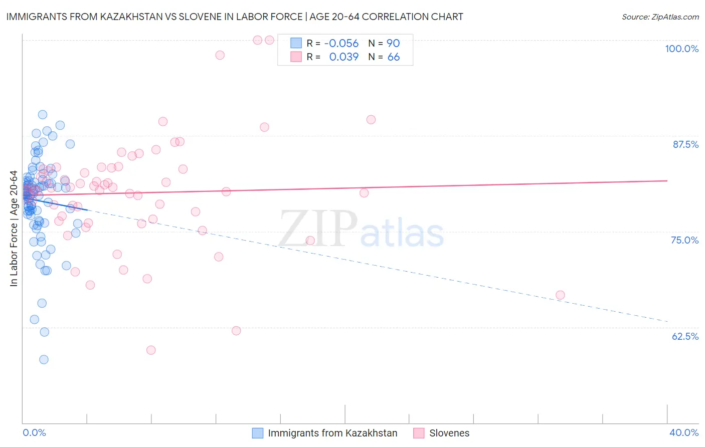 Immigrants from Kazakhstan vs Slovene In Labor Force | Age 20-64