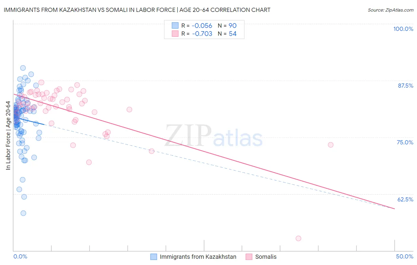Immigrants from Kazakhstan vs Somali In Labor Force | Age 20-64