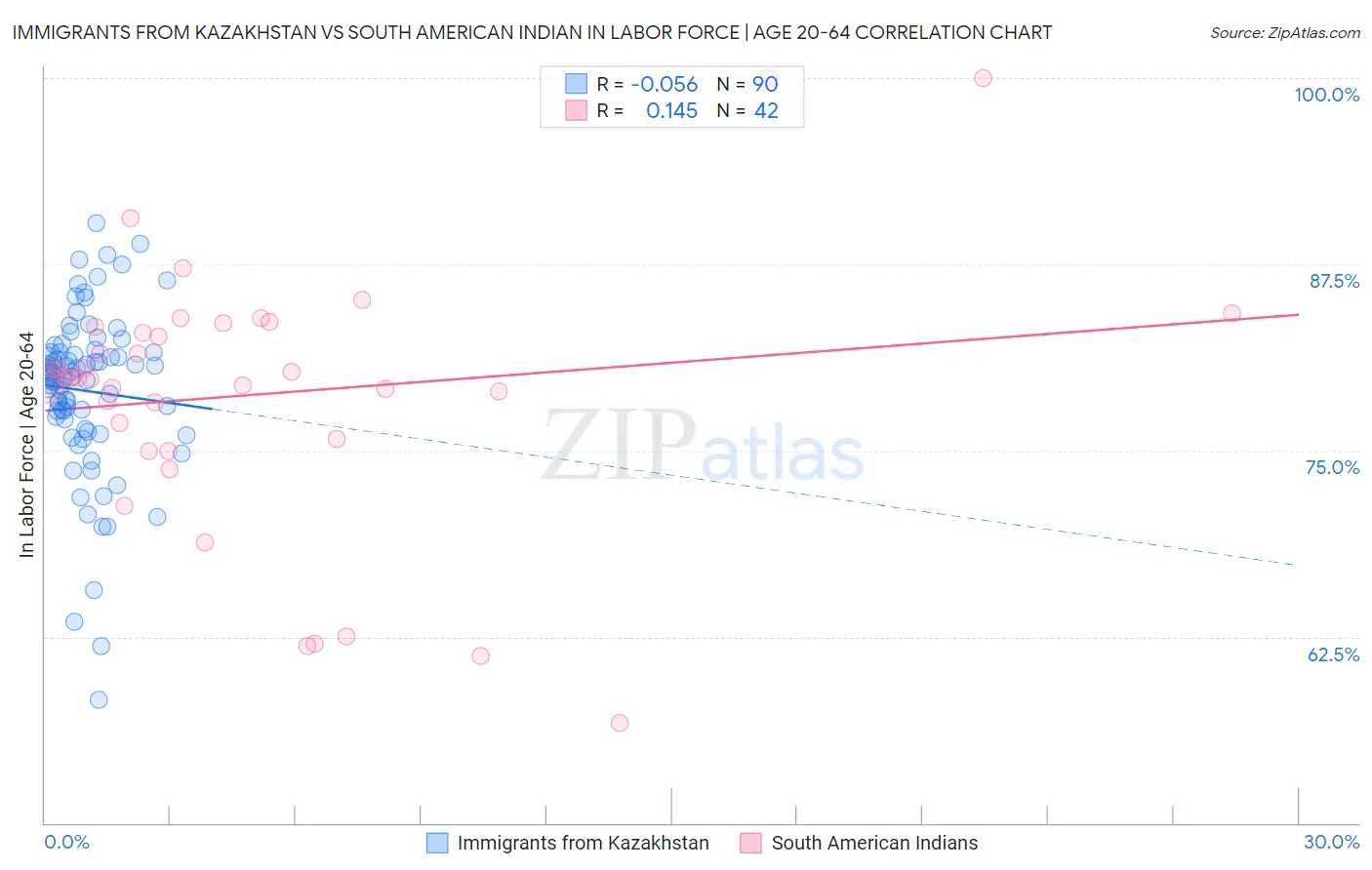 Immigrants from Kazakhstan vs South American Indian In Labor Force | Age 20-64