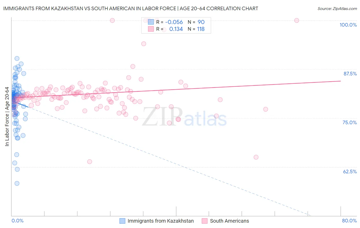 Immigrants from Kazakhstan vs South American In Labor Force | Age 20-64