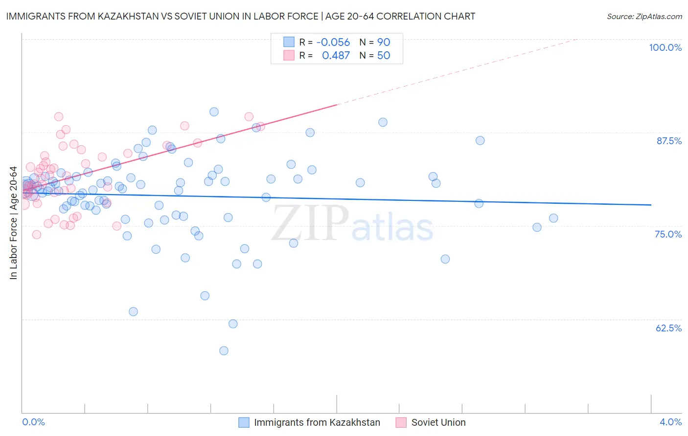 Immigrants from Kazakhstan vs Soviet Union In Labor Force | Age 20-64