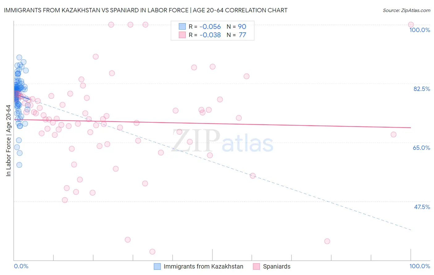 Immigrants from Kazakhstan vs Spaniard In Labor Force | Age 20-64