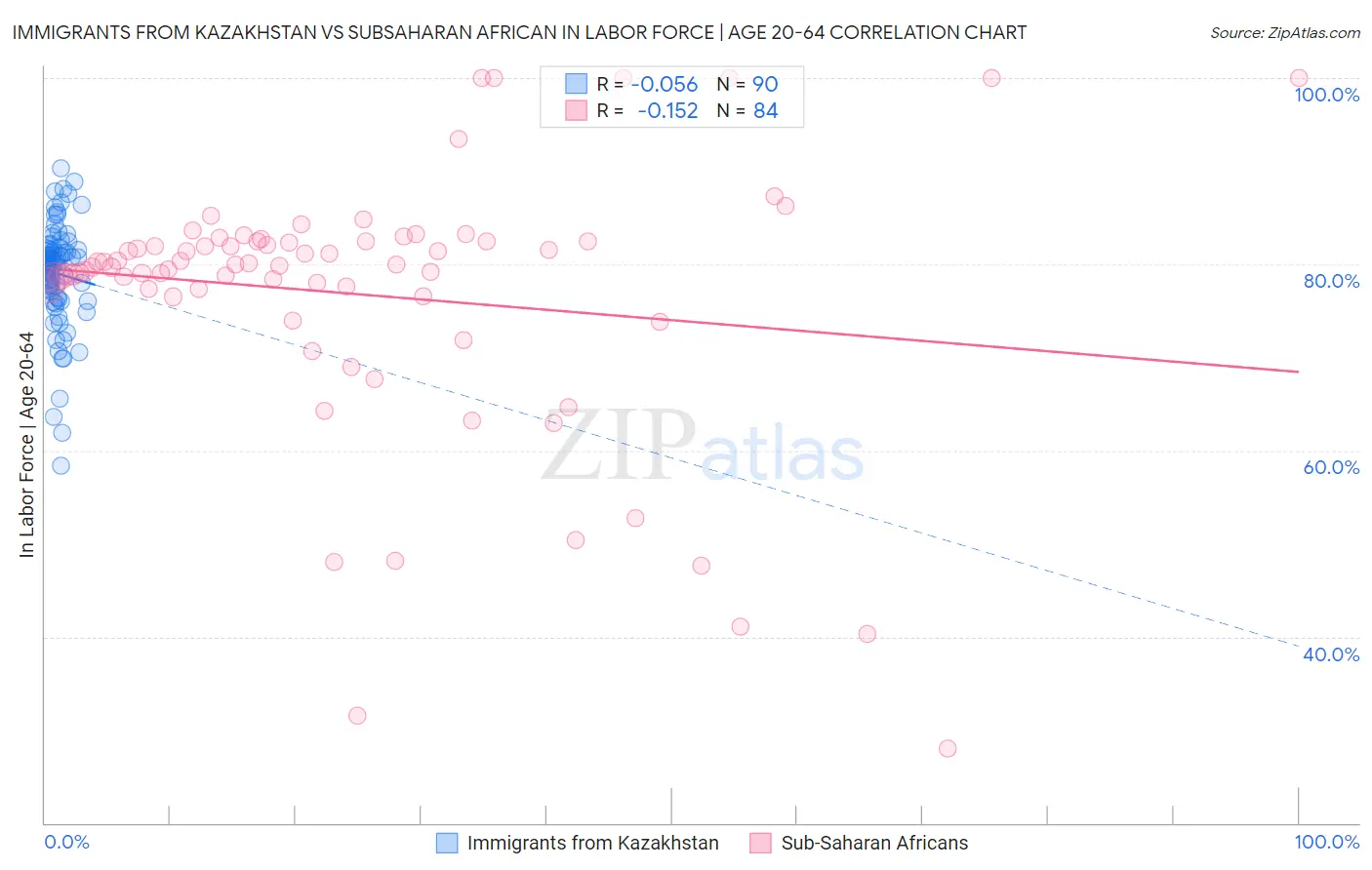 Immigrants from Kazakhstan vs Subsaharan African In Labor Force | Age 20-64