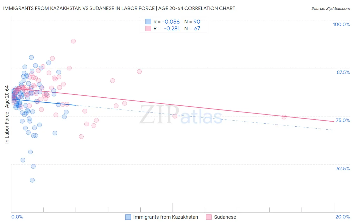 Immigrants from Kazakhstan vs Sudanese In Labor Force | Age 20-64
