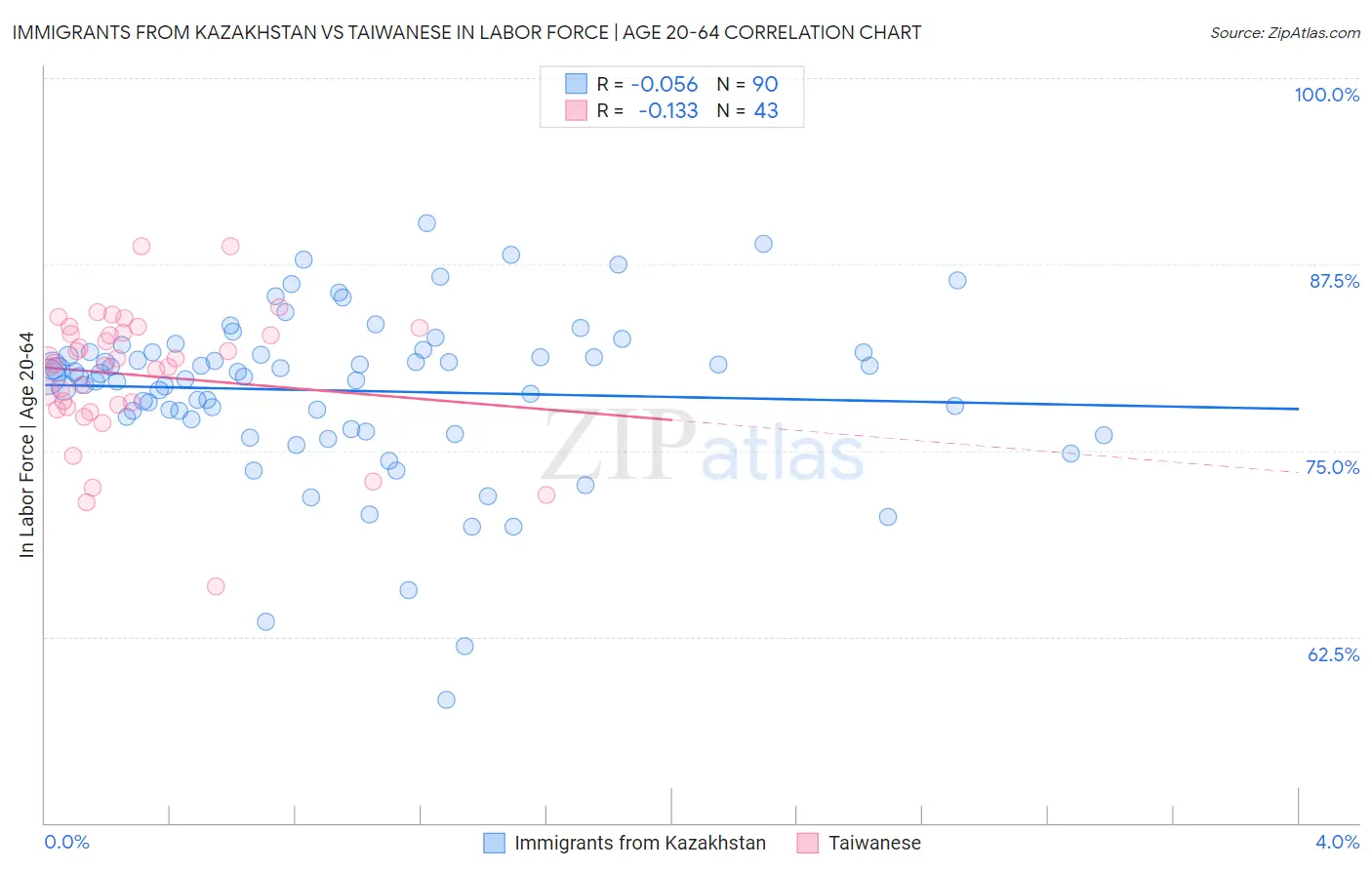 Immigrants from Kazakhstan vs Taiwanese In Labor Force | Age 20-64
