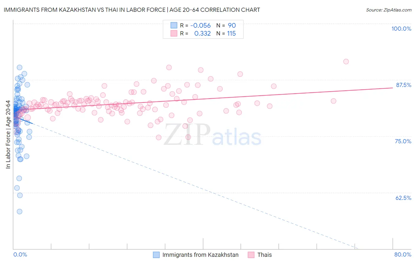 Immigrants from Kazakhstan vs Thai In Labor Force | Age 20-64