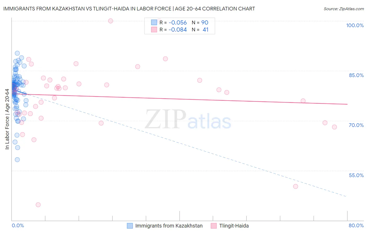 Immigrants from Kazakhstan vs Tlingit-Haida In Labor Force | Age 20-64