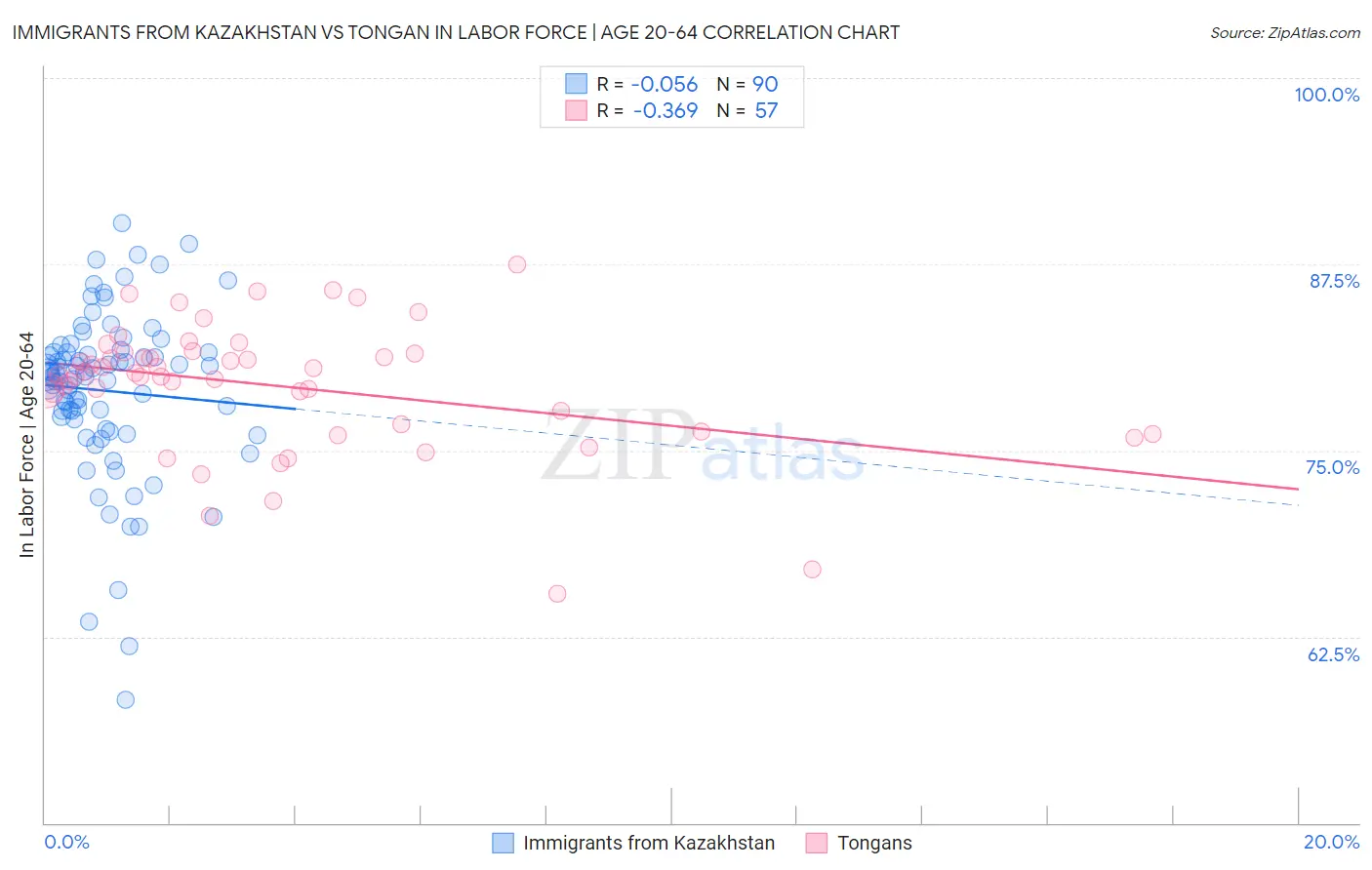 Immigrants from Kazakhstan vs Tongan In Labor Force | Age 20-64